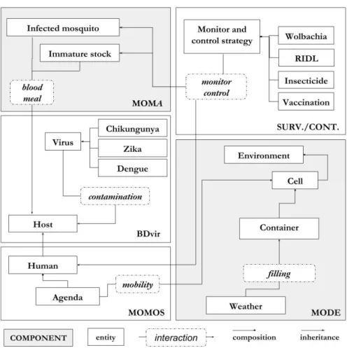 Figure 9 : Description du modèle MO3 : en foncé les composants développés ou en cours de finalisation  (MOMA et MODE), en clair les composants en cours de développement