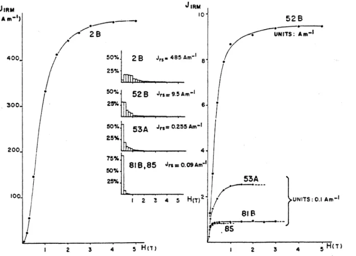 Fig. 4. Acquisition curves of isothermal remanent magnetizations (IRM's) and the corresponding coercivity spectra: large dots are for  unleached samples and small dots for samples after chemical treatment