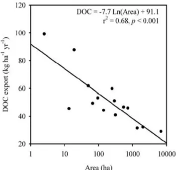 Figure 1-4 : Relation observée entre  la quantité de COD exporté par unité  de  surface  et  la  superficie  du  bassin  versant