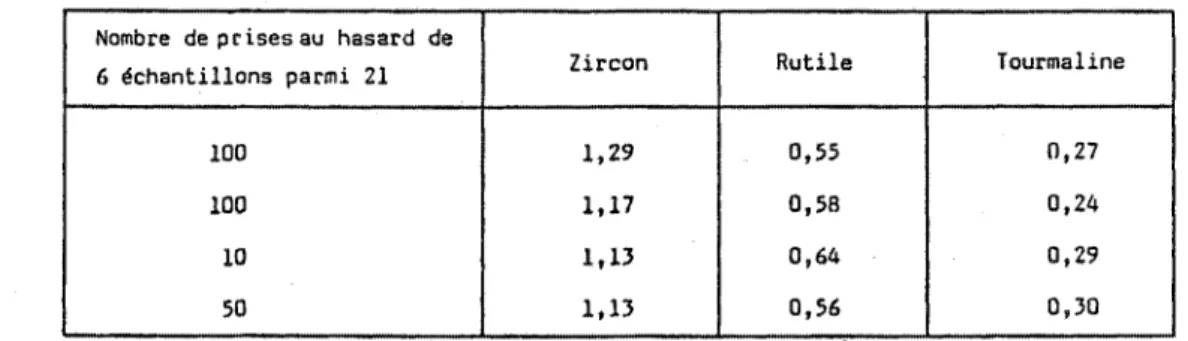 Fig. 60  i Moyenne  des  écarts  â la  moyenne  obtenue  pour  les  différents minéraux,  en  fonction  du  nombre  de prises au hasard  de  6  échantillons  parmi  2 I.