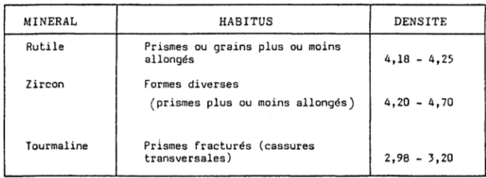 Tabl . 8   « Habitus  et  densité des minéraux  composant  le  cortège  de minéraux  lourds.
