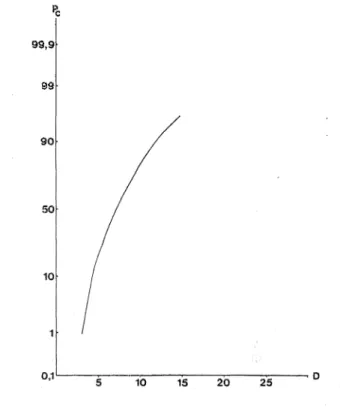 Figure  5  :   Courbe  des  pourcentages  cumulatifs  pour  la  forme Bj.  D  représente  la  valeur des  diamètres mesurés,  exprimée en micron ; Pc  est  le pourcentage  cumulatif  du  nombre  d ’individus correspondants.