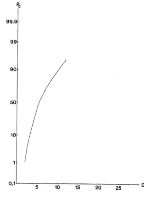 Figure  7  ;   Courbe des pourcentages  cumulatifs  pour la forme  8 2 »   D représente  la valeur des  diamètres mesurés»  exprimée en micron ; Pc  est  le pourcentage  cumulatif  du nombre d'indivi- 