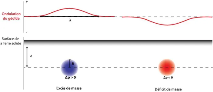Figure 11 : Ondulations du géoïde en fonction des anomalies de densités présentes sous  la surface de la Terre solide 