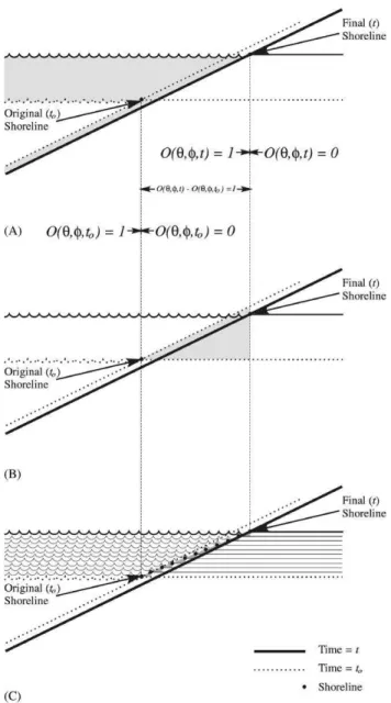 Figure 22 : Principe de la migration des traits de côtes et erreurs associées (Mitrovica,  2003) 