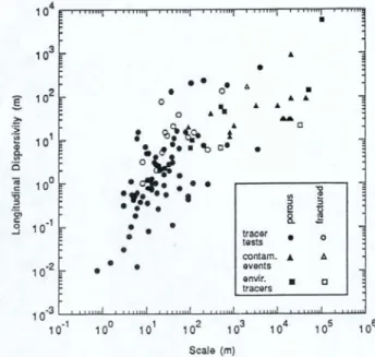 Fig. I.8 – Synthèse des mesures de dispersivité effectuées sur le terrain en fonction de la longueur de  transport (Brusseau 1994) d’après (Gelhar et al