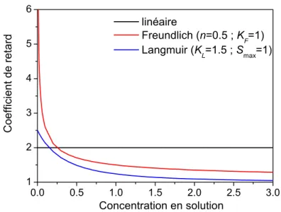 Fig. I.11 – Evolution du coefficient de retard local en fonction de la concentration en solution pour  trois types d'isothermes