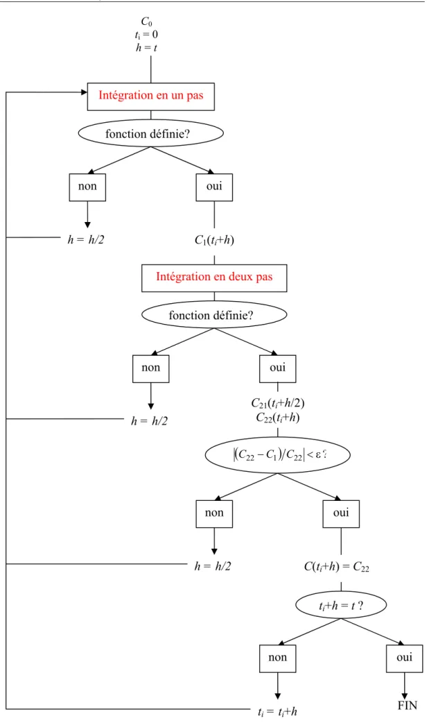 Fig. II.2 – Adaptation de l'algorithme de la méthode de Runge-Kutta à pas variable dans notre étude 