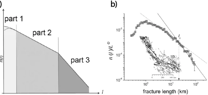 Fig. 1-11. Distribution de longueur d’un modèle mécanique (a) et de l’analyse des longueurs sur  le site de San Andreas (USA) (b)