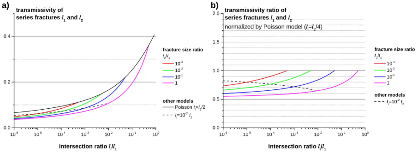 Fig. 6. Transmissivity of series fractures   and   function of the intersection ratio  