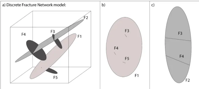 Figure 1. 3D representation of DFN (a). Figure 1.b) is a representation in plane of fracture F1, and shows 