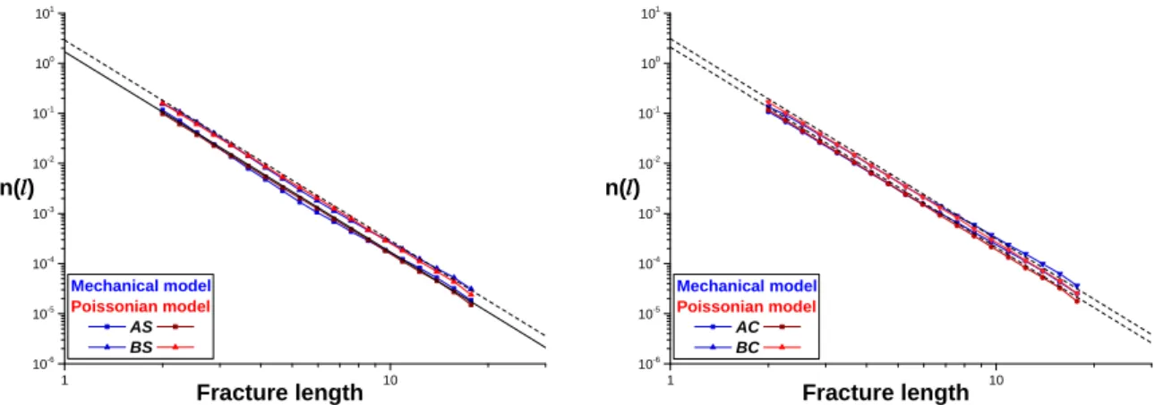 Figure 2 present the length distribution of both mechanical and Poisson DFN models. All MM 180 