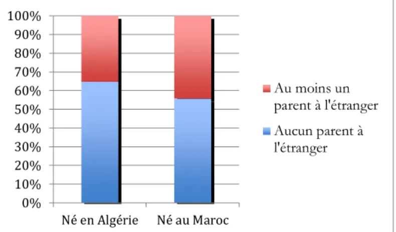 Graphique 6 : Structure transnationale ascendante des ménages Marocains et Algériens  en France 