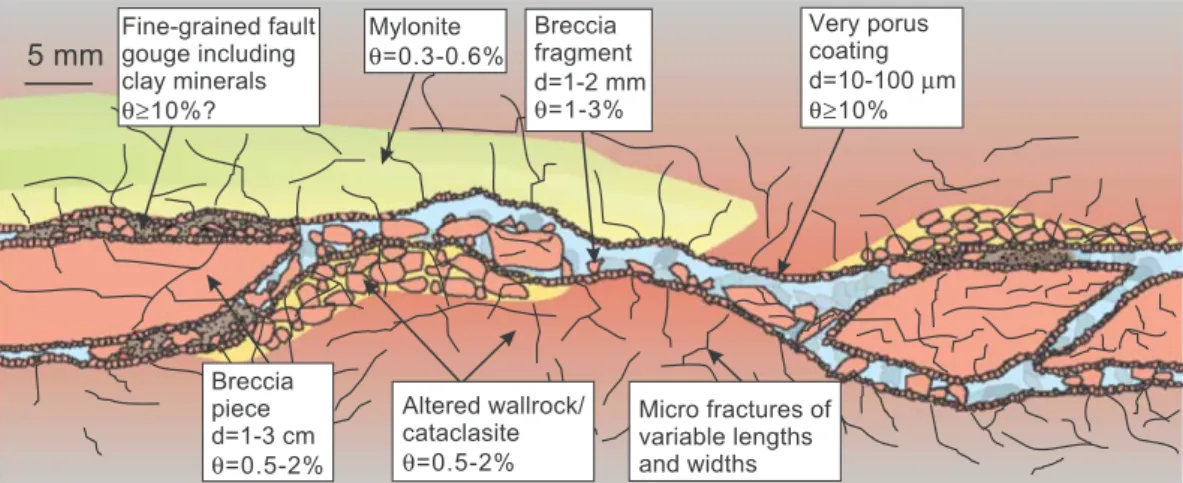 Figure 1.2 – Schéma conceptuel d’une fracture dans la diorite d’Äspö d’après Andersson et al