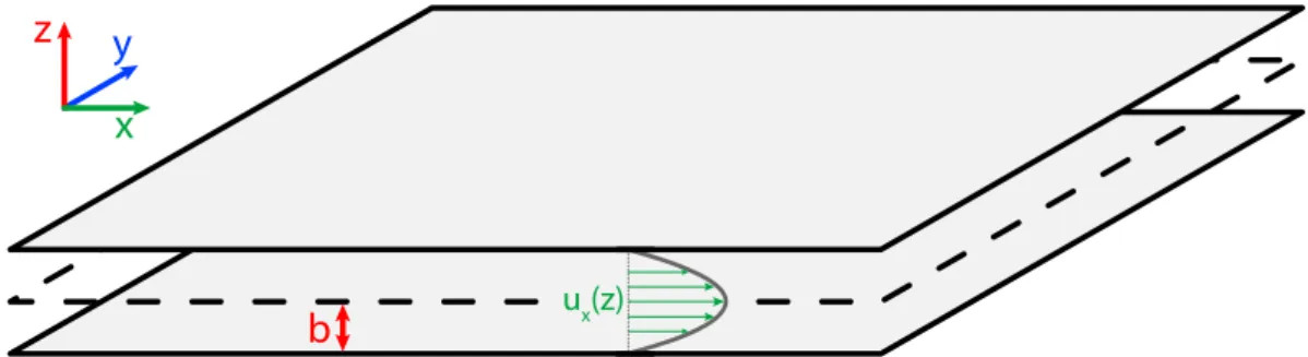 Figure 1.4 – Schéma du modèle de fracture plane constituée de deux plaques parallèles.