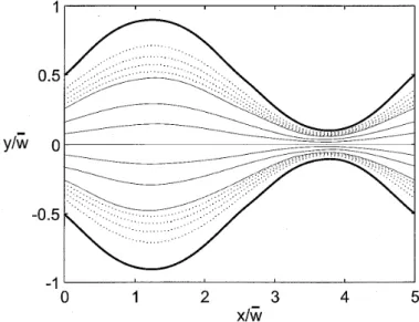 Figure 1.5 – Lignes d’écoulement dans un chenal 2D sinusoïdal, d’après Kitanidis and Dykaar (1997).