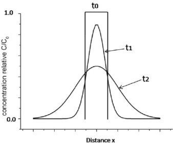 Figure 1.7 – Diffusion 1D d’un soluté au cours du temps, d’après Fetter (2001). V x ( t ) = 1 M ¨ Ω ( x − x G ) 2 C ( x, y, t ) dx dy (1.25) avec x G la position du centre de masse (ou moment d’ordre 1) :