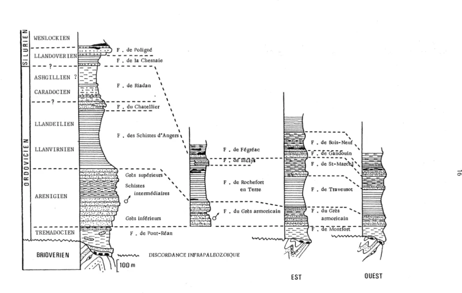 Fig 8  ;  Comparaison des  successions  lithologiques dans  a)  les  Synclinaux du Sud de Rennes  (  Le Corre, 1978  ),b)  la patie  occidentale du Synclinorium de  Saint-Georges  sur Loire  (  Pivette» Î978  )sc)  le  Synclinal  de Malestroit  (  Plaine,1