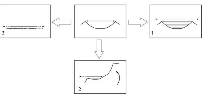 Figure 8 : Mécanismes mis en jeu dans la migration transversale d’une rivière. 1-Comblement ; 2- 2-Basculement ; 3- Aplanissement   
