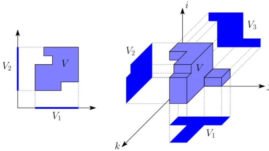 Figure 1.4: Use of Loomis-Whitney inequality, in two and three dimensions (left: D = 2, d = 1, which gives | V | ≤ | V 1 | · | V 2 | , right: D = 3, d = 2, leading to | V | 2 ≤ | V 1 | · | V 2 | · | V 3 | ).