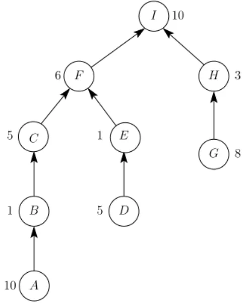 Figure 1.6: Example of tree in Liu’s model.