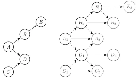 Figure 2.1 illustrates this construction on a toy example. We now prove that G can be traversed with B pebbles without recomputation if and only if G 0 can be scheduled with a memory of size B.