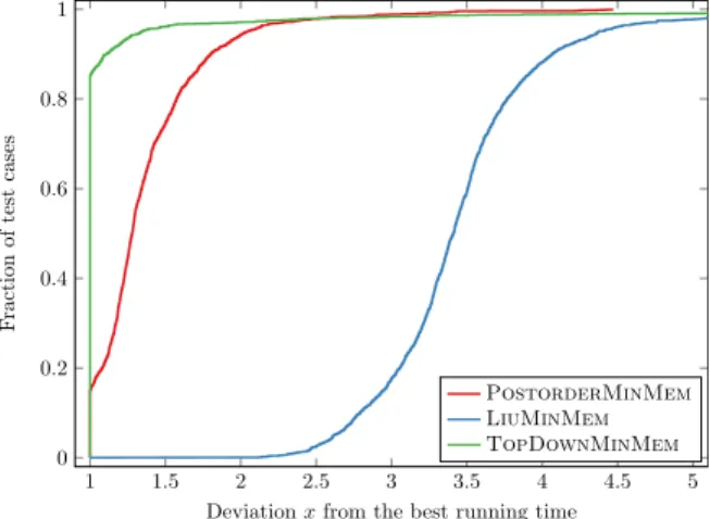 Figure 3.2: Performance profiles for comparing the running time of the three algorithms for the Minmem problem on the assembly trees.