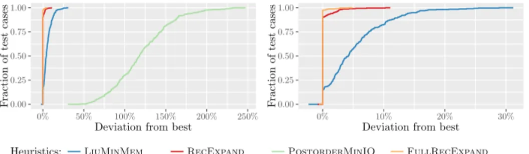 Figure 3.4: Performance profiles of the heuristics on the synthetic trees (right: zoom on the left part of the graph, not including  Postorder-MinIO).