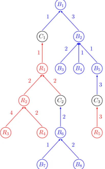 Figure 5.1: An example of bi-colored tree.