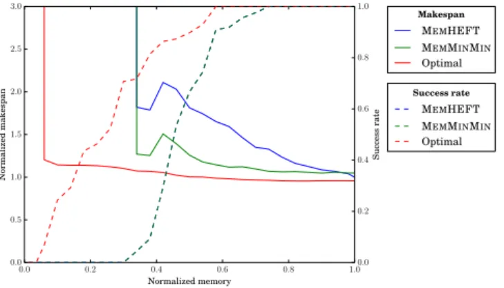 Figure 5.3 reports the performances of MemHEFT and MemMinMin with α ∈ [0, 1] (denoted normalized memory)