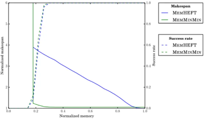 Figure 5.4: Results for large synthetic task graphs.