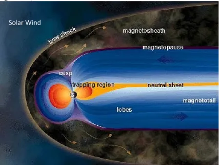Figure 2.1 – Interaction entre le vent solaire et l’obstacle magnétique terrestre, avec le choc en amont  de la Terre, le plasma du vent solaire choqué et ralenti dans la région de la magnétogaine et circulant  autour de la magnétosphère terrestre, la comp
