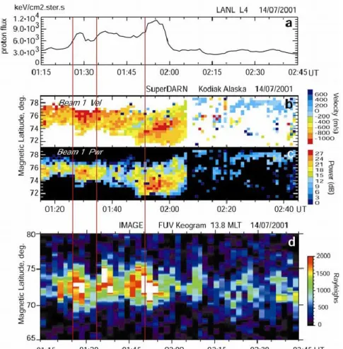 Figure 3.4 – Evénement du 14 Juillet 2001. (a) Flux de protons mesuré par le satellite LANL-4 à  l’orbite géostationnaire, dont le comportement est similaire à la pression du vent solaire