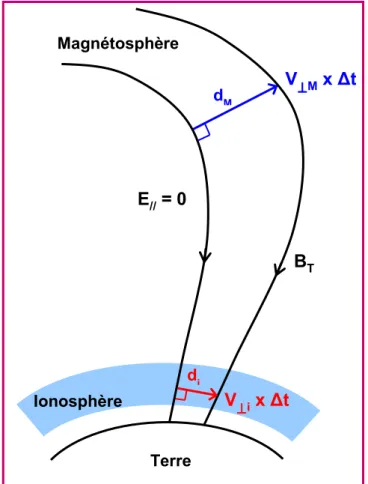 Figure 3.5 – Méthode de projection le long du champ magnétique des vitesses de convection depuis la  magnétosphère vers l’ionosphère, en supposant l’équipotentialité des lignes de champ magnétique