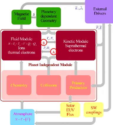 Figure 4.1 - Synopsis du modèle IPIM dans sa version planète indépendant, dont des runs peuvent être  lancés en ligne via le site web : https://  transplanet.irap.omp.eu/.