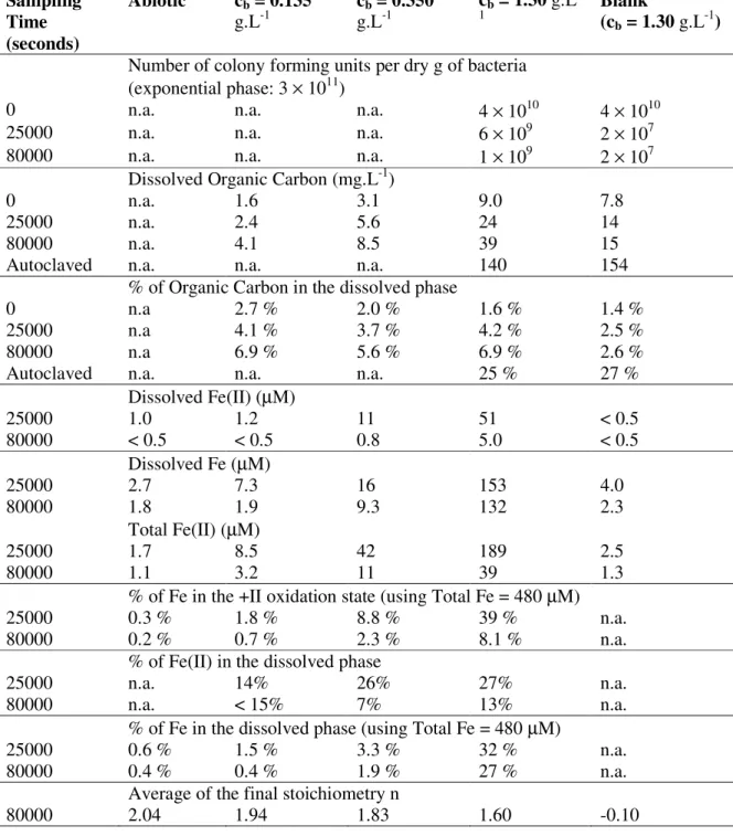 Table II.1.2. Chemical and bacteriological analyzes of the suspensions and final  stoichiometries of the syntheses (n.a.: not applicable or not available)