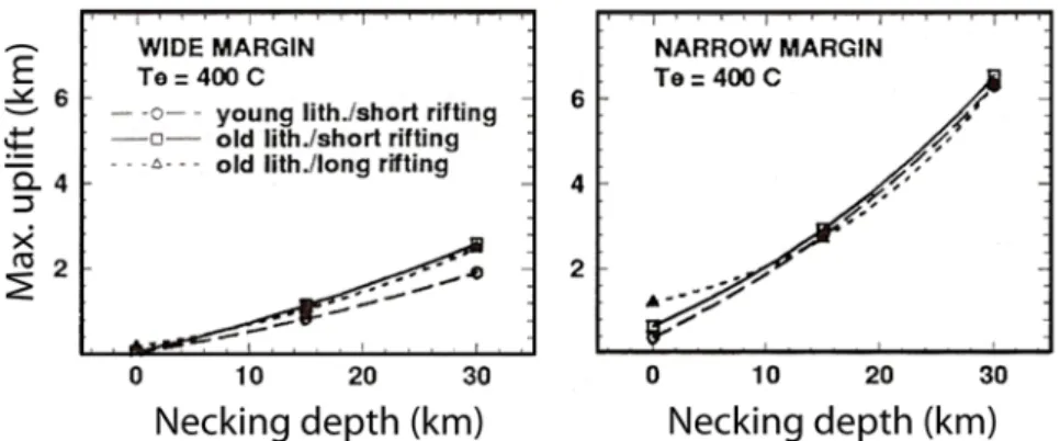 Figure 10 : conséquences de la profondeur du fibre et de la longueur de la zone amincie  sur la surrection de l’épaulement
