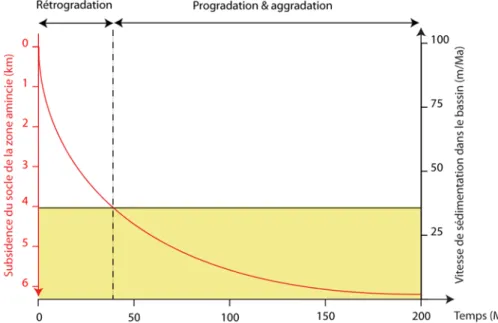 Figure 16 : évolution temporelle de la vitesse de subsidence et du flux sédimentaire au  niveau du domaine aminci