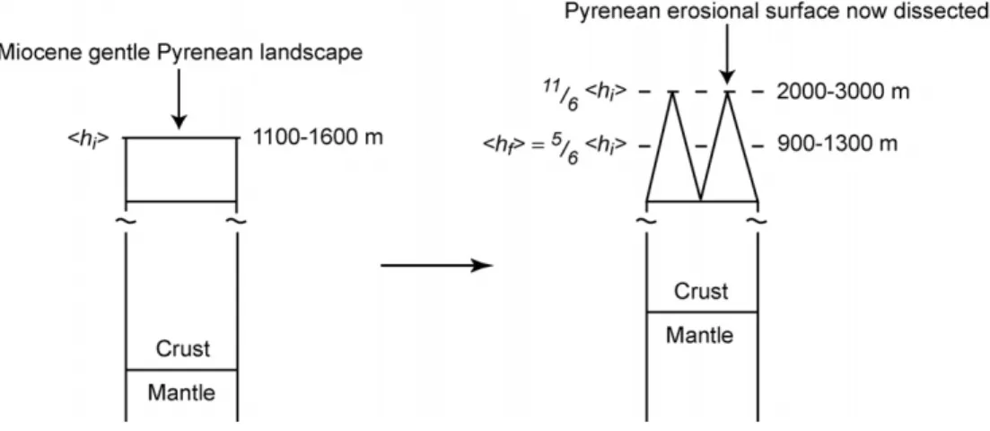 Figure 9: Schéma montrant l’influence d’une érosion hétérogène, compensée isostatiquement, sur le relief