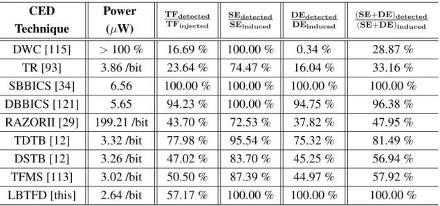 Table 2.2: Total power and effectivenness of the CED techniques under analysis CED Power TF detected