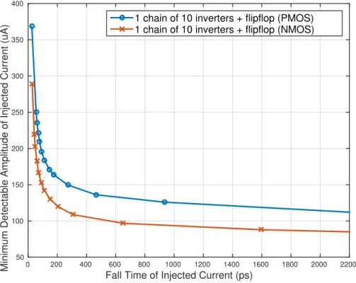 Fig. 3.13: Minimum current amplitudes (injected on node F) that are detectable by a flip-flop (Fig
