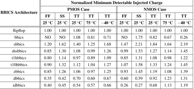 Table 3.2: Normalized corner results: minimum injected charges that are detectable by the BBICS architectures when I FaultP (PMOS case) or I FaultN (NMOS case) induces a voltage on the order of 80 % of Vdd on the node F (Fig