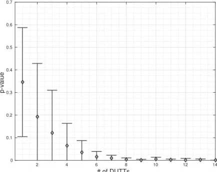 Fig. 4.5: Progress of p-value (with accuracy of ± σ ) in function of the number of DUTTs.