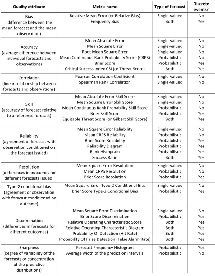 Tableau 2 : Quelques caractéristiques principales des critères d’évaluation couramment utilisés pour évaluer la  qualité des prévisions hydrométéorologiques (dans : Anctil et Ramos, 2018) 