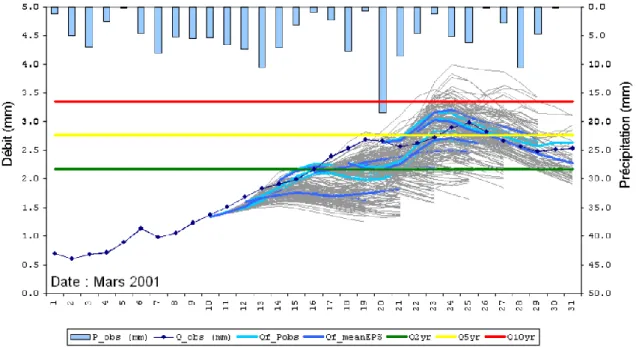 Figure 6 : Prévision hydrologique d'ensemble basée sur la prévision d'ensemble météorologique EPS du CEPMMT  (50 membres) et le modèle GR3P (journalier) d’Irstea : cas de l'événement de mars 2001 sur la Seine à Paris 