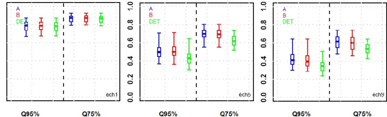 Figure 9 : Critère CSI (Indice de succès critique, en français) d’évaluation de la qualité des prévisions pour les  échéances de 1 jour (gauche), 5 jours (milieu) et 9 jours (droite), appliqué à la prévision déterministe des débits  (DET, en vert) et la pr