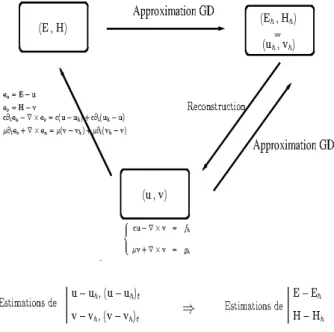 Figure 3. Démarche de construction de l’estimateur d’erreur a posteriori