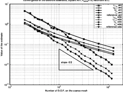 Figure 6. Diffraction acoustique par un carré pour un problème de Neumann : convergence de différents estimateurs pour un raffinement uniforme (uni) ou adaptatif (ada).