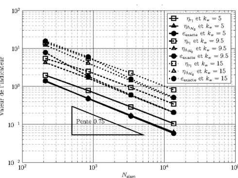 Figure 7. Diffraction acoustique par une sphère pour un problème de Neumann et pour différentes fréquences : évolution de l’estimateur η Λ par rapport à l’erreur exacte pour un raffinement uniforme.