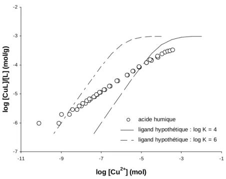 Figure I.3. Isotherme de complexation du  Cu par des acides humique à pH = 4. Comparaison entre les acides  humiques (Benedetti et al., 1995) et deux ligands hypothétiques dont log K Cu-ligand = 4 et 6